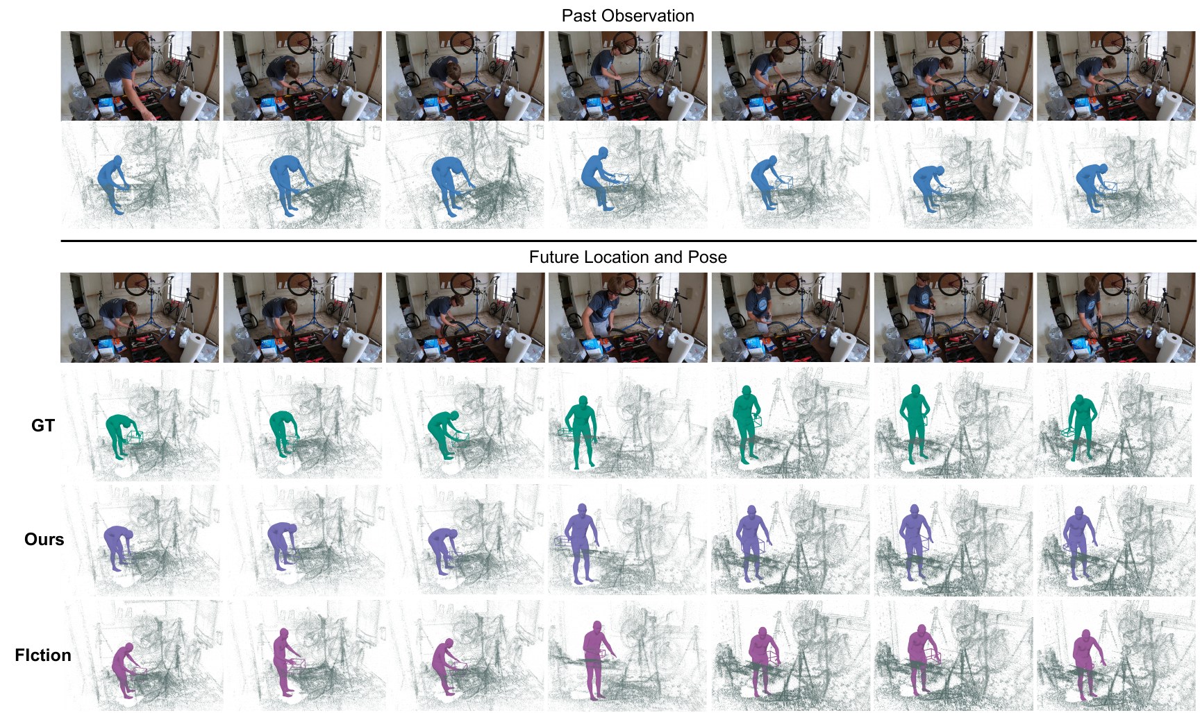 Bike Repair qualitative comparison of past observations, ground truth, HIGFlow, and FIction.