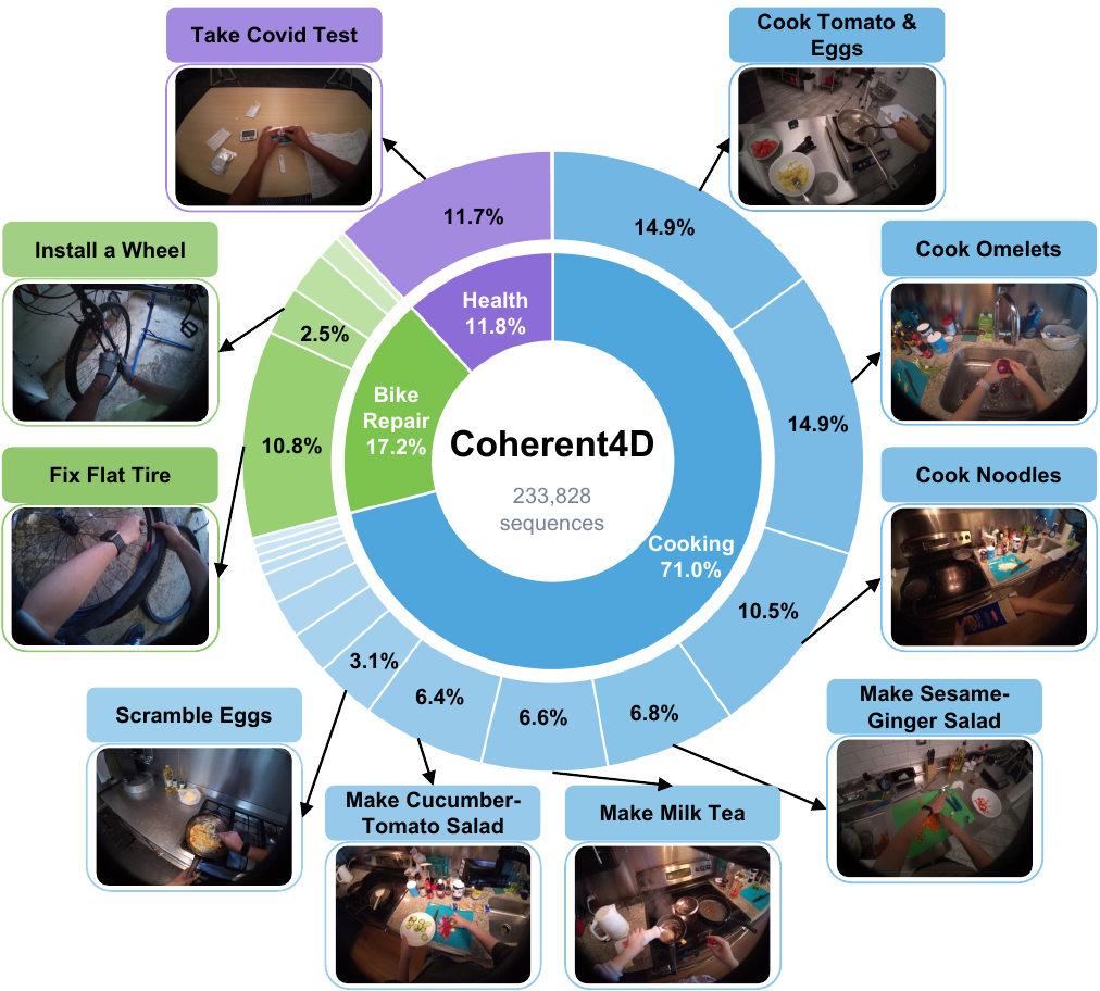 Coherent4D domain and task distribution across Cooking, Bike Repair, and Health.