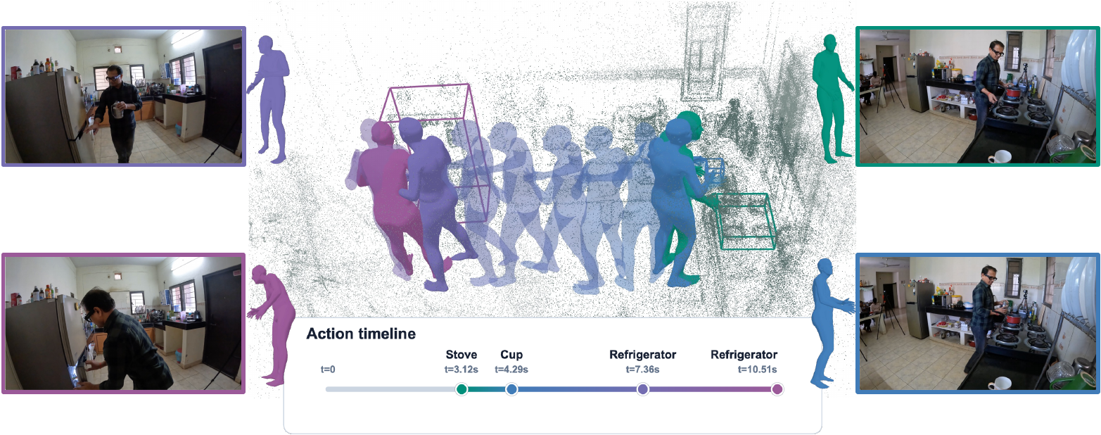 A Coherent4D example with synchronized views, ordered body poses, object boxes, and an action timeline.