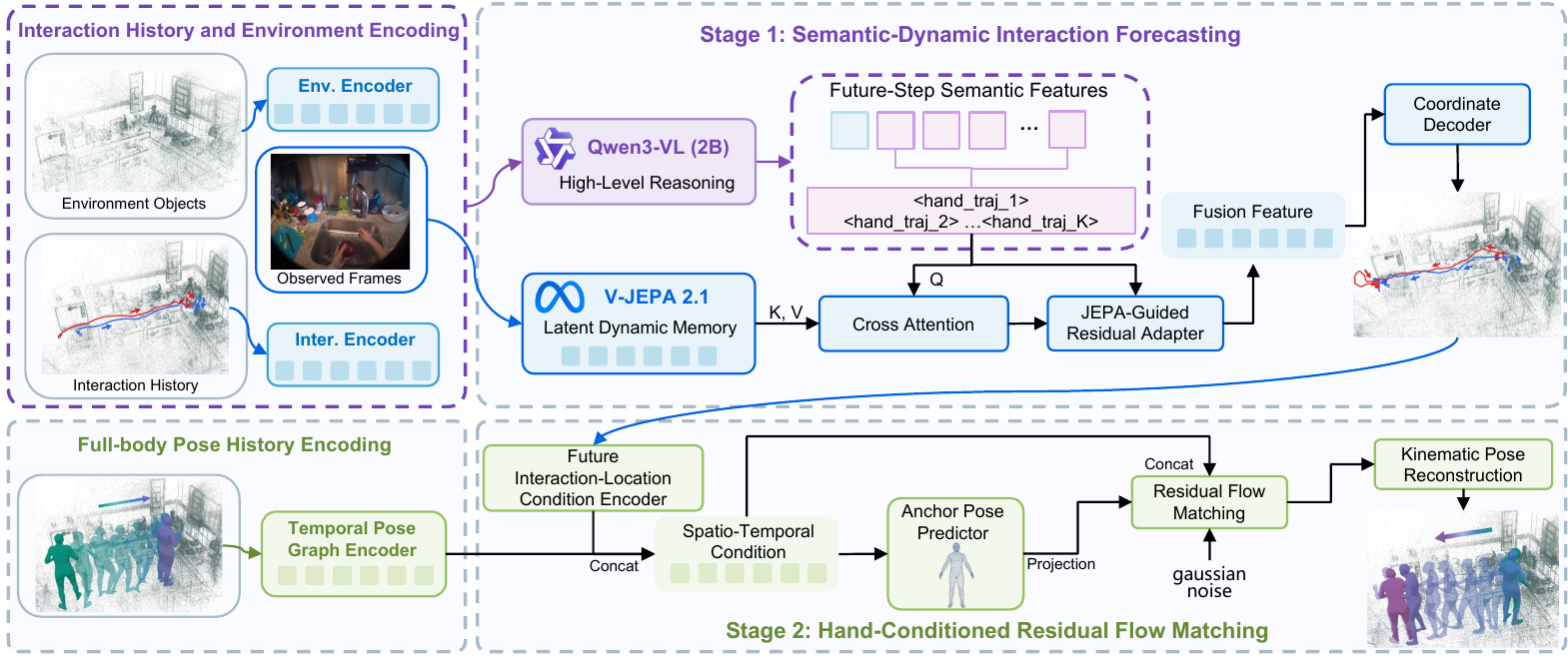 HIGFlow framework with an interaction prediction stage and a hand-guided pose forecasting stage.