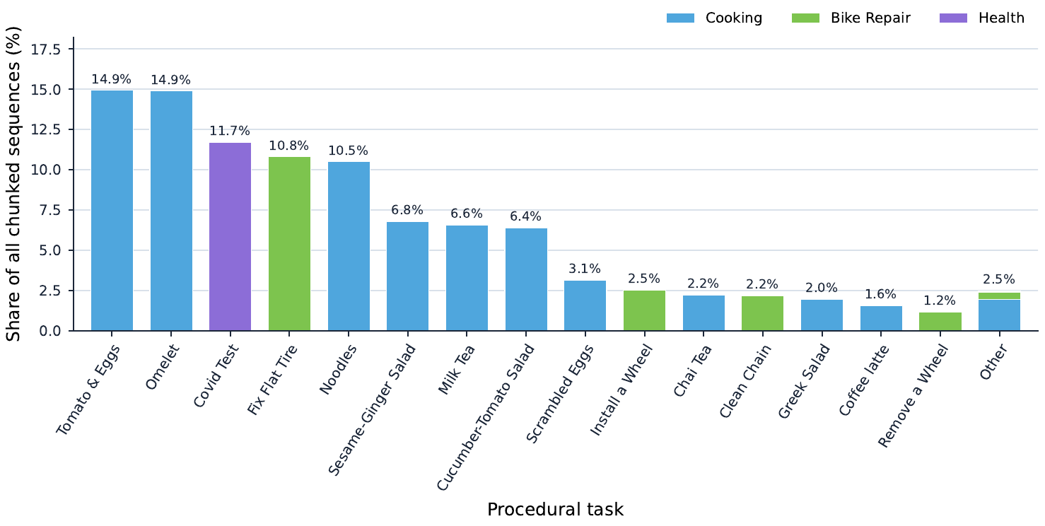 Top 15 Coherent4D procedural tasks and the aggregated Other group, stacked by domain.