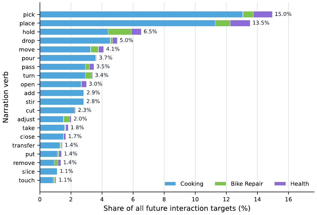 Top narration verbs for all future interaction targets, stacked by domain.